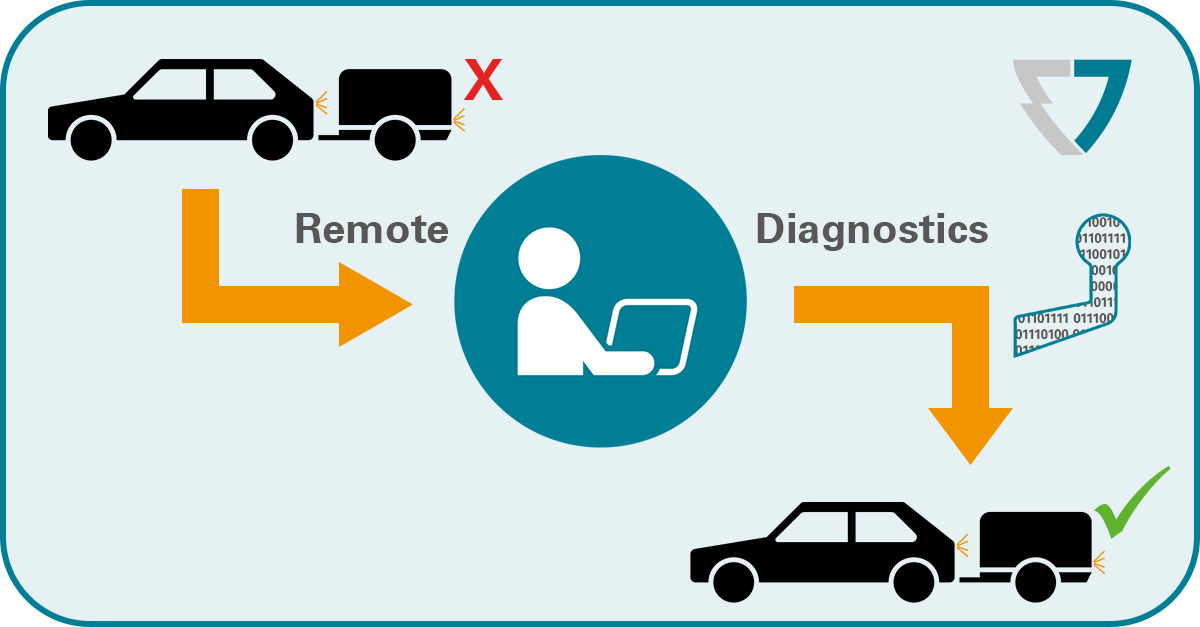 [Translate to Italian:] Vehicle Coding Remote Diagnostics by ERICH JAEGER